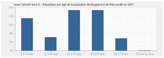 Répartition par âge de la population de Bosguérard-de-Marcouville en 2007