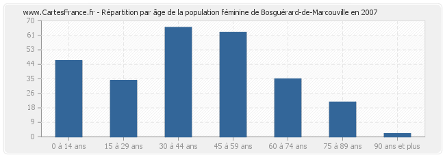 Répartition par âge de la population féminine de Bosguérard-de-Marcouville en 2007