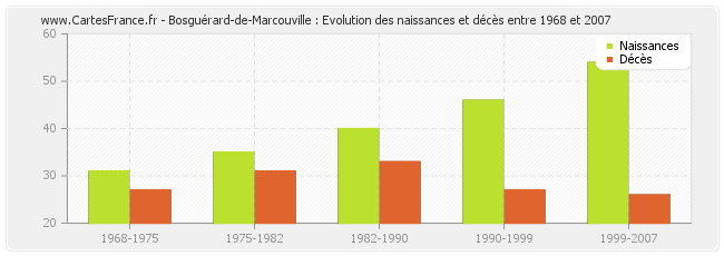 Bosguérard-de-Marcouville : Evolution des naissances et décès entre 1968 et 2007