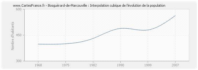 Bosguérard-de-Marcouville : Interpolation cubique de l'évolution de la population