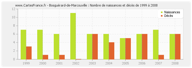 Bosguérard-de-Marcouville : Nombre de naissances et décès de 1999 à 2008