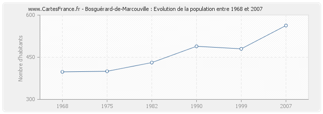 Population Bosguérard-de-Marcouville