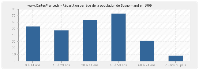 Répartition par âge de la population de Bosnormand en 1999