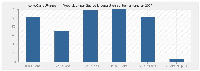 Répartition par âge de la population de Bosnormand en 2007