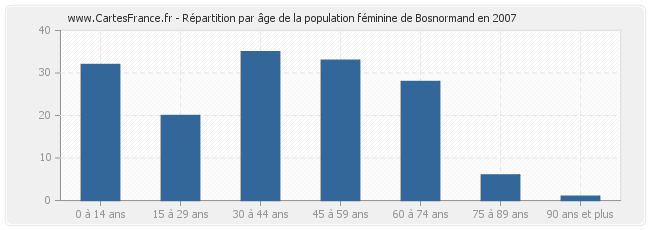 Répartition par âge de la population féminine de Bosnormand en 2007