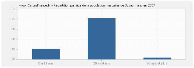Répartition par âge de la population masculine de Bosnormand en 2007