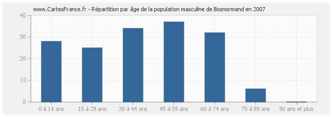 Répartition par âge de la population masculine de Bosnormand en 2007