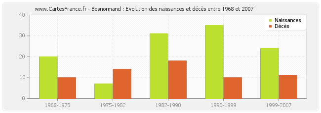 Bosnormand : Evolution des naissances et décès entre 1968 et 2007