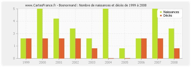 Bosnormand : Nombre de naissances et décès de 1999 à 2008