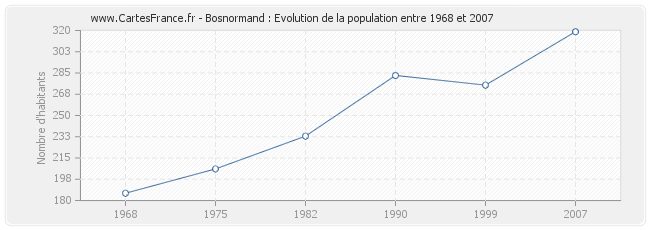 Population Bosnormand