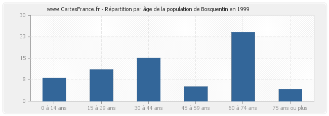 Répartition par âge de la population de Bosquentin en 1999