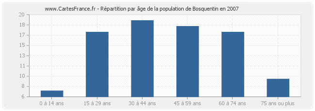 Répartition par âge de la population de Bosquentin en 2007