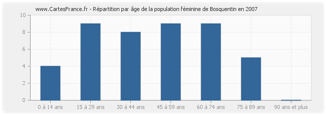Répartition par âge de la population féminine de Bosquentin en 2007