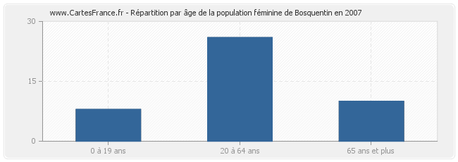 Répartition par âge de la population féminine de Bosquentin en 2007