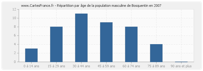 Répartition par âge de la population masculine de Bosquentin en 2007