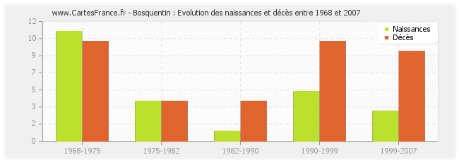 Bosquentin : Evolution des naissances et décès entre 1968 et 2007