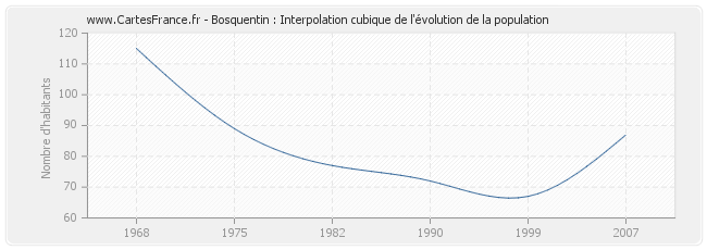 Bosquentin : Interpolation cubique de l'évolution de la population