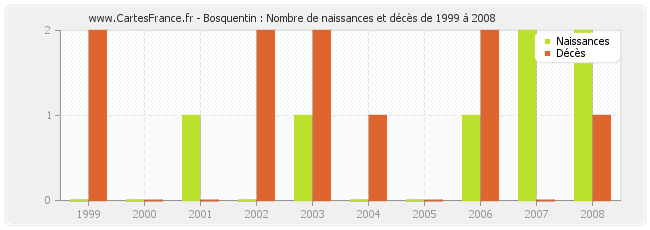 Bosquentin : Nombre de naissances et décès de 1999 à 2008