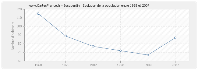 Population Bosquentin
