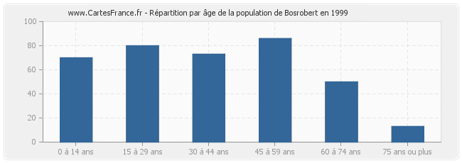Répartition par âge de la population de Bosrobert en 1999