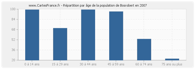 Répartition par âge de la population de Bosrobert en 2007