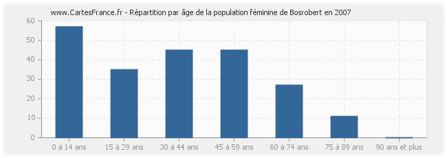 Répartition par âge de la population féminine de Bosrobert en 2007