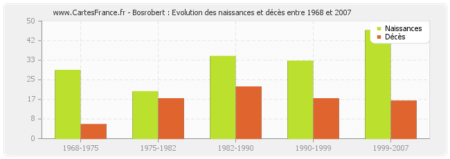 Bosrobert : Evolution des naissances et décès entre 1968 et 2007