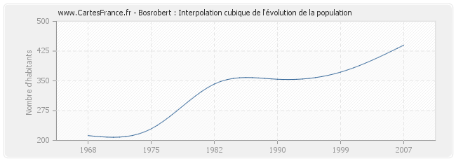 Bosrobert : Interpolation cubique de l'évolution de la population