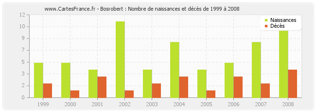 Bosrobert : Nombre de naissances et décès de 1999 à 2008
