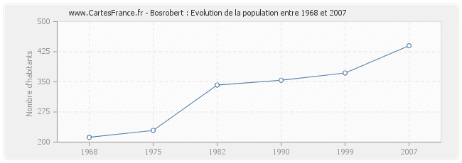 Population Bosrobert