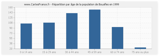 Répartition par âge de la population de Bouafles en 1999