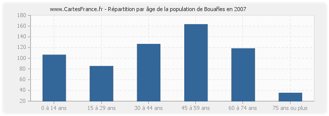 Répartition par âge de la population de Bouafles en 2007
