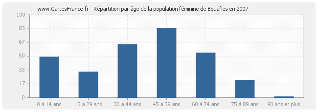 Répartition par âge de la population féminine de Bouafles en 2007