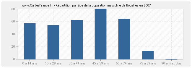 Répartition par âge de la population masculine de Bouafles en 2007