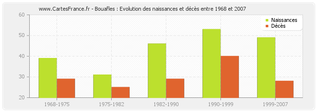 Bouafles : Evolution des naissances et décès entre 1968 et 2007