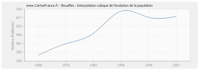Bouafles : Interpolation cubique de l'évolution de la population