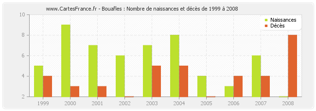 Bouafles : Nombre de naissances et décès de 1999 à 2008