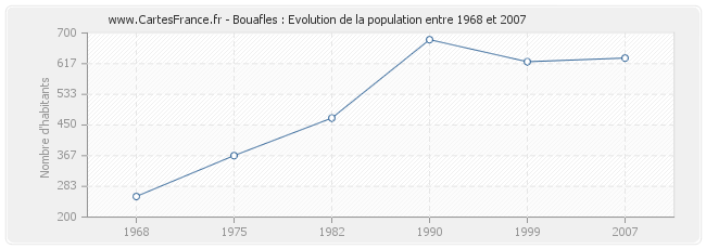 Population Bouafles