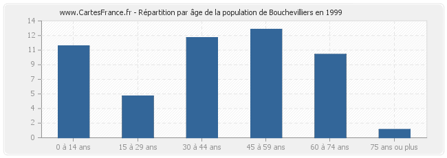 Répartition par âge de la population de Bouchevilliers en 1999