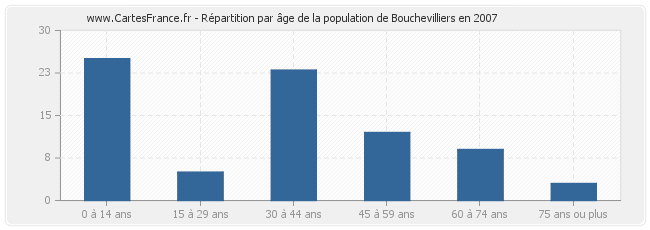 Répartition par âge de la population de Bouchevilliers en 2007