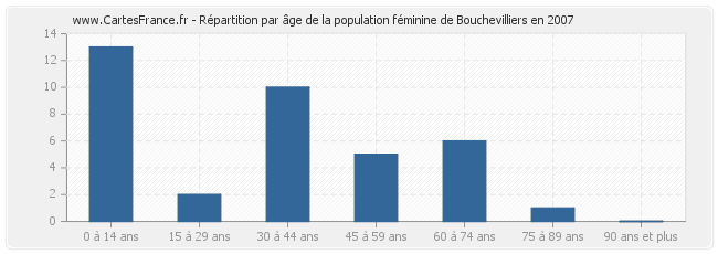 Répartition par âge de la population féminine de Bouchevilliers en 2007