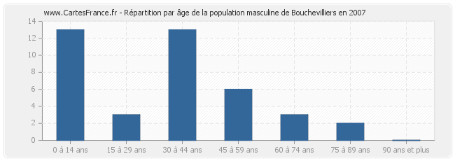 Répartition par âge de la population masculine de Bouchevilliers en 2007