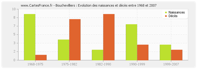 Bouchevilliers : Evolution des naissances et décès entre 1968 et 2007