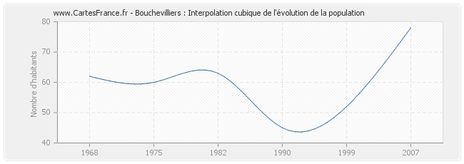 Bouchevilliers : Interpolation cubique de l'évolution de la population