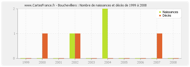 Bouchevilliers : Nombre de naissances et décès de 1999 à 2008