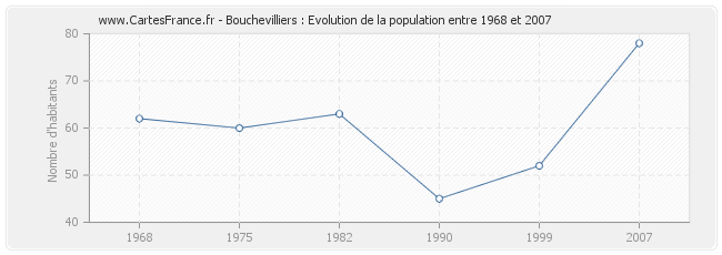 Population Bouchevilliers