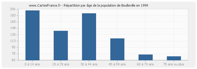 Répartition par âge de la population de Boulleville en 1999