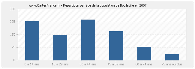 Répartition par âge de la population de Boulleville en 2007