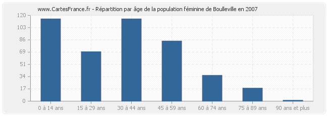 Répartition par âge de la population féminine de Boulleville en 2007