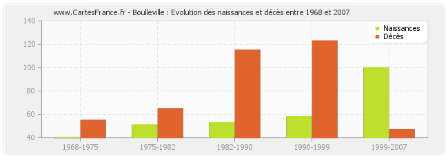 Boulleville : Evolution des naissances et décès entre 1968 et 2007